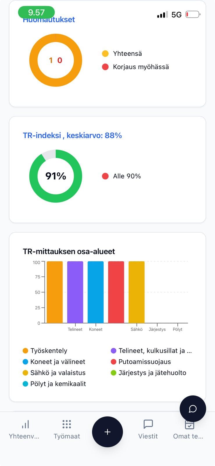 TR-mittauksen yhteenveto Fisasissa: TR-indeksi ja osa-alueet